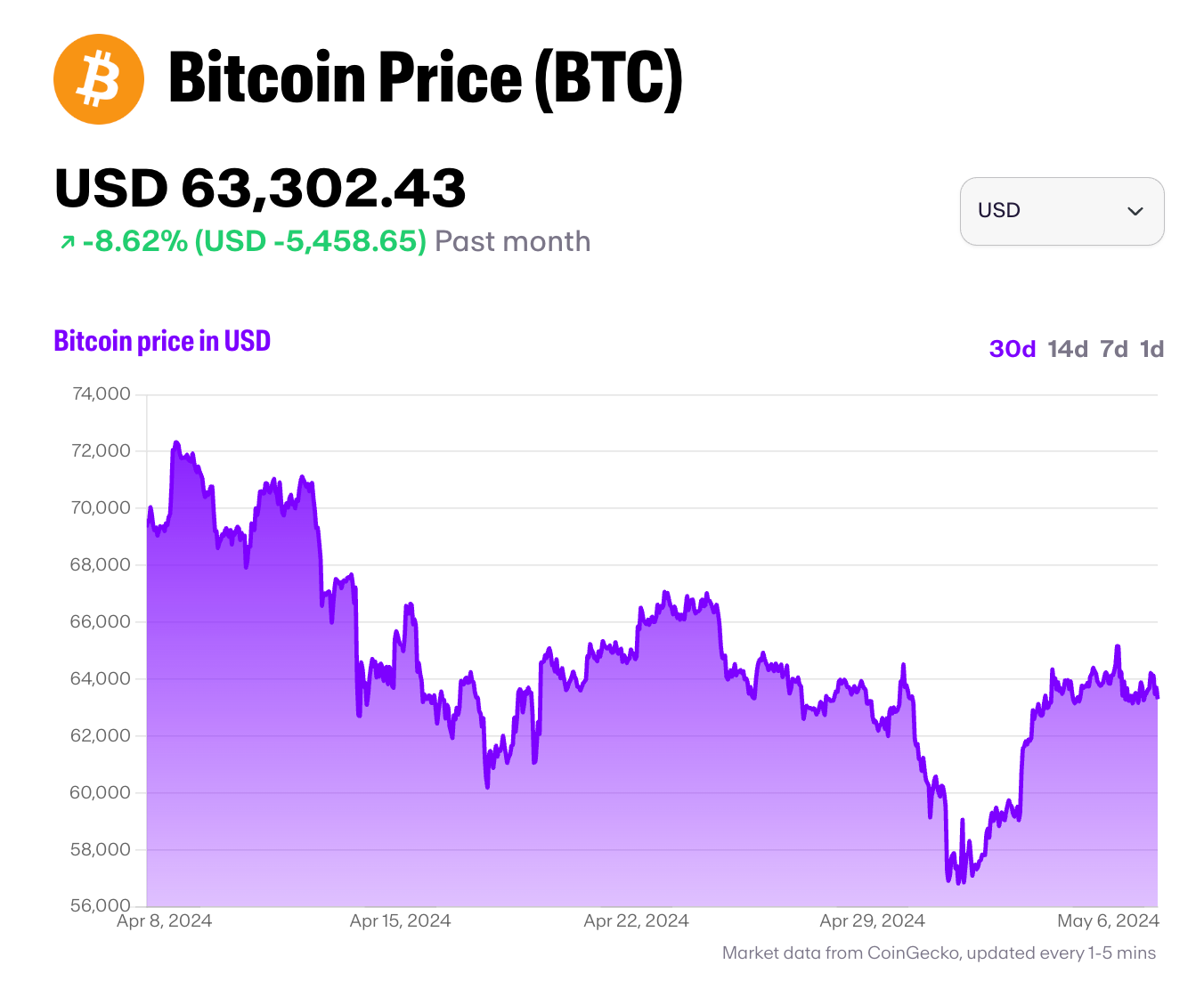 A Bitcoin Price Chart